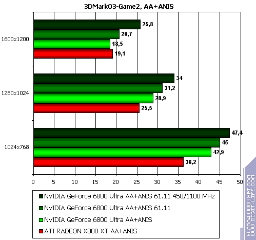 Бородинская битва между ATI Radeon X800 XT и NVIDIA GeForce 6800 Ultra, фото 98