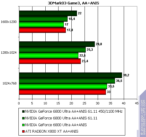 Бородинская битва между ATI Radeon X800 XT и NVIDIA GeForce 6800 Ultra, фото 101