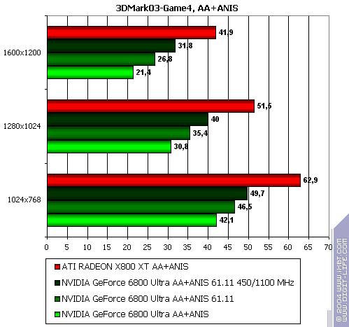 Бородинская битва между ATI Radeon X800 XT и NVIDIA GeForce 6800 Ultra, фото 104