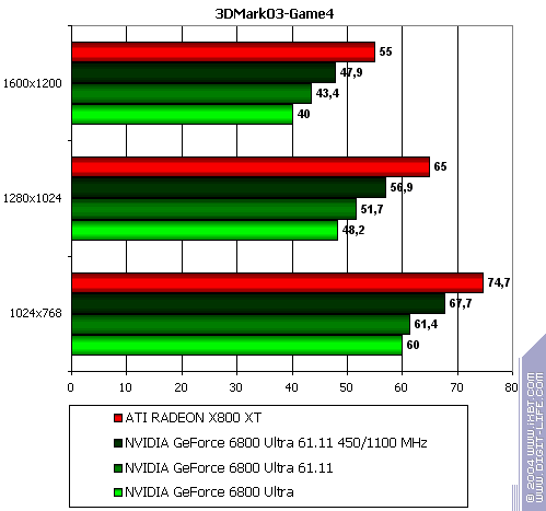 Бородинская битва между ATI Radeon X800 XT и NVIDIA GeForce 6800 Ultra, фото 103
