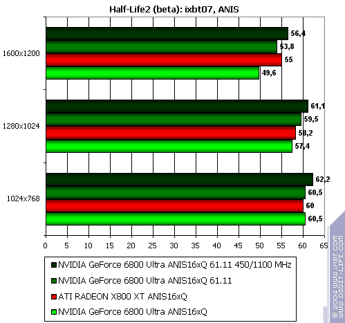 Бородинская битва между ATI Radeon X800 XT и NVIDIA GeForce 6800 Ultra, фото 65
