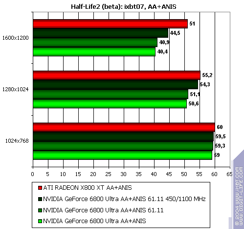 Бородинская битва между ATI Radeon X800 XT и NVIDIA GeForce 6800 Ultra, фото 66