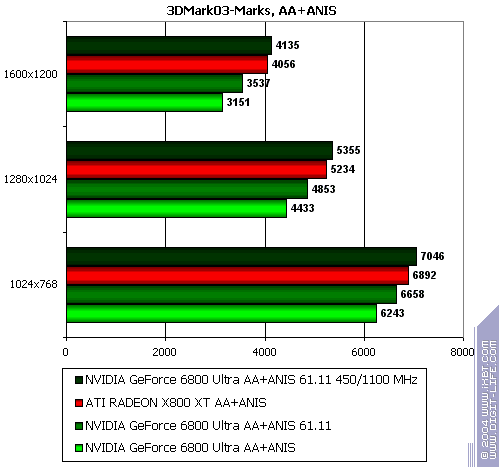 Бородинская битва между ATI Radeon X800 XT и NVIDIA GeForce 6800 Ultra, фото 107