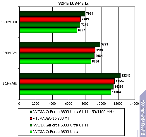 Бородинская битва между ATI Radeon X800 XT и NVIDIA GeForce 6800 Ultra, фото 106