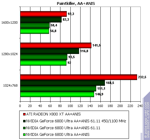 Бородинская битва между ATI Radeon X800 XT и NVIDIA GeForce 6800 Ultra, фото 81