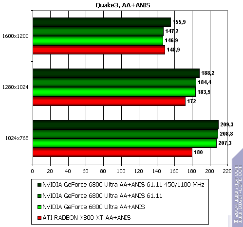 Бородинская битва между ATI Radeon X800 XT и NVIDIA GeForce 6800 Ultra, фото 30