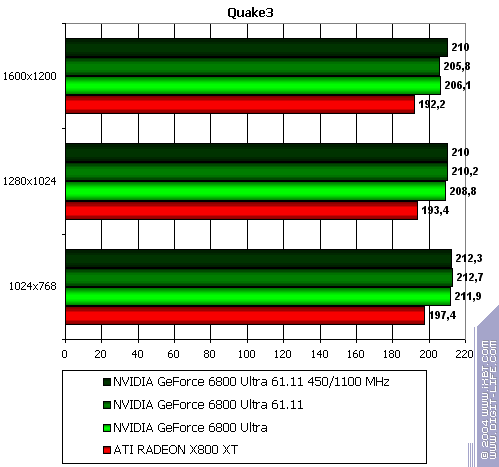Бородинская битва между ATI Radeon X800 XT и NVIDIA GeForce 6800 Ultra, фото 29