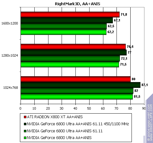 Бородинская битва между ATI Radeon X800 XT и NVIDIA GeForce 6800 Ultra, фото 48