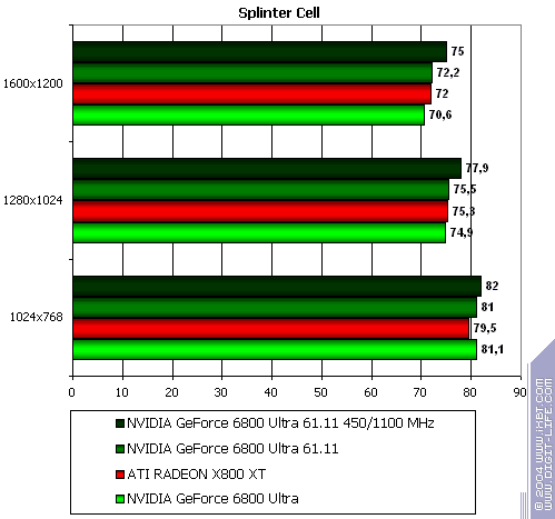 Бородинская битва между ATI Radeon X800 XT и NVIDIA GeForce 6800 Ultra, фото 68