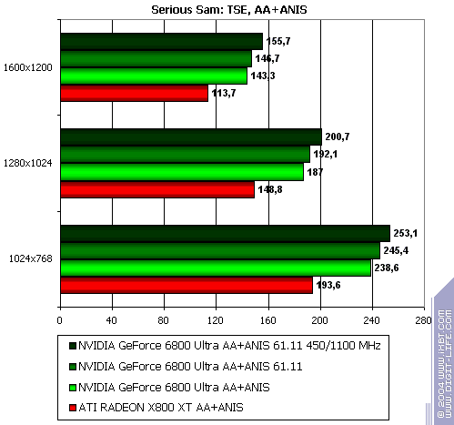 Бородинская битва между ATI Radeon X800 XT и NVIDIA GeForce 6800 Ultra, фото 33