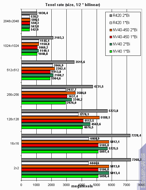 Бородинская битва между ATI Radeon X800 XT и NVIDIA GeForce 6800 Ultra, фото 13