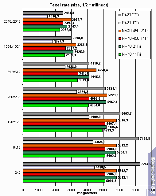 Бородинская битва между ATI Radeon X800 XT и NVIDIA GeForce 6800 Ultra, фото 14