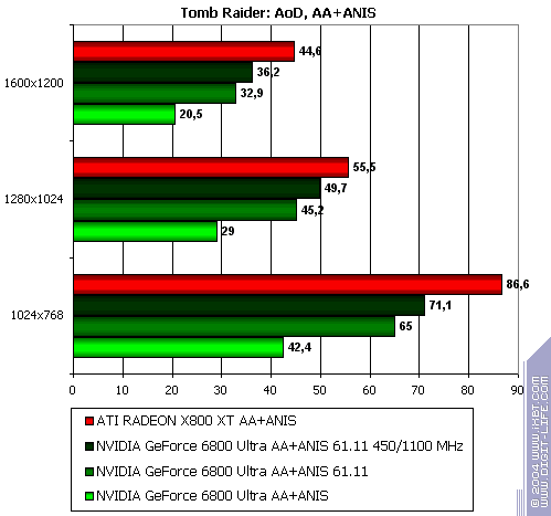 Бородинская битва между ATI Radeon X800 XT и NVIDIA GeForce 6800 Ultra, фото 51
