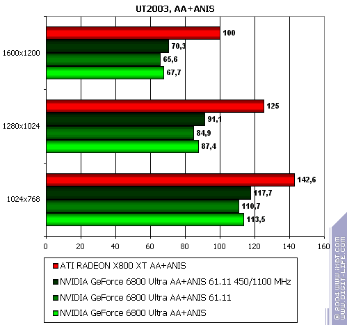 Бородинская битва между ATI Radeon X800 XT и NVIDIA GeForce 6800 Ultra, фото 42