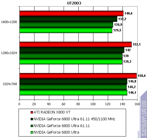 Бородинская битва между ATI Radeon X800 XT и NVIDIA GeForce 6800 Ultra, фото 41