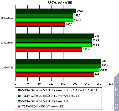 Бородинская битва между ATI Radeon X800 XT и NVIDIA GeForce 6800 Ultra, фото 36