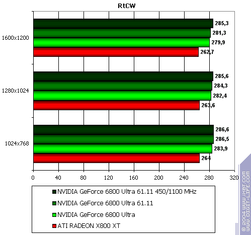 Бородинская битва между ATI Radeon X800 XT и NVIDIA GeForce 6800 Ultra, фото 35