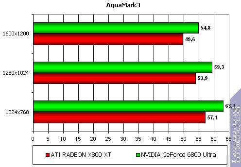 Gigabyte GV-RX80X256V Radeon X800 XT Platinum Edition, фото 50