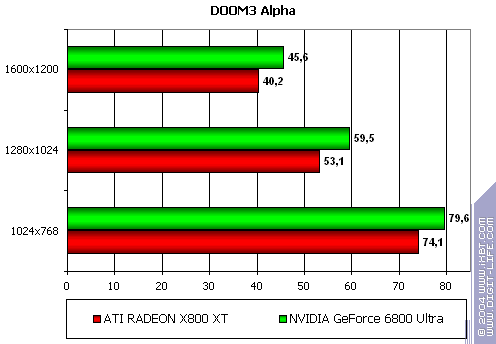 Gigabyte GV-RX80X256V Radeon X800 XT Platinum Edition, фото 53