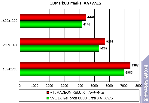 Gigabyte GV-RX80X256V Radeon X800 XT Platinum Edition, фото 57