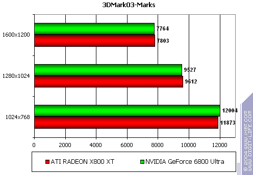 Gigabyte GV-RX80X256V Radeon X800 XT Platinum Edition, фото 56