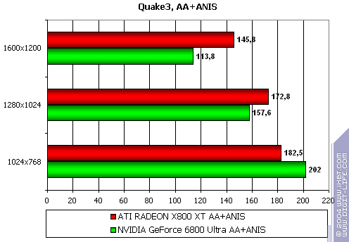 Gigabyte GV-RX80X256V Radeon X800 XT Platinum Edition, фото 45