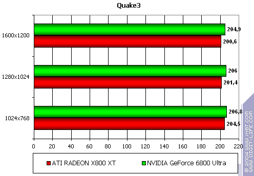 Gigabyte GV-RX80X256V Radeon X800 XT Platinum Edition, фото 44