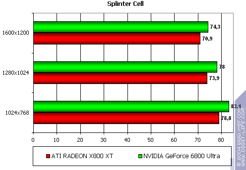 Gigabyte GV-RX80X256V Radeon X800 XT Platinum Edition, фото 42