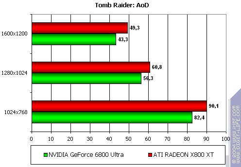 Gigabyte GV-RX80X256V Radeon X800 XT Platinum Edition, фото 28
