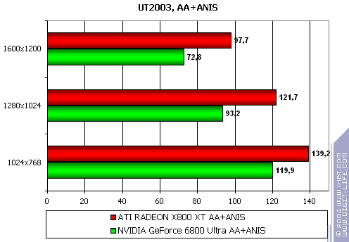 Gigabyte GV-RX80X256V Radeon X800 XT Platinum Edition, фото 20
