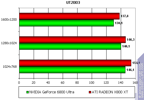 Gigabyte GV-RX80X256V Radeon X800 XT Platinum Edition, фото 19