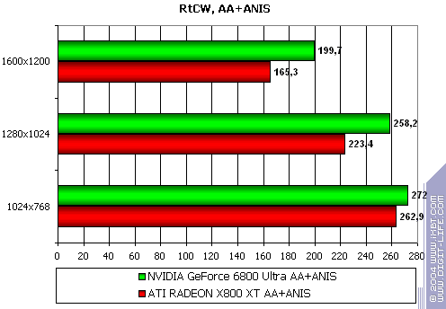 Gigabyte GV-RX80X256V Radeon X800 XT Platinum Edition, фото 48