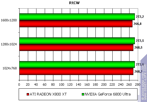 Gigabyte GV-RX80X256V Radeon X800 XT Platinum Edition, фото 47