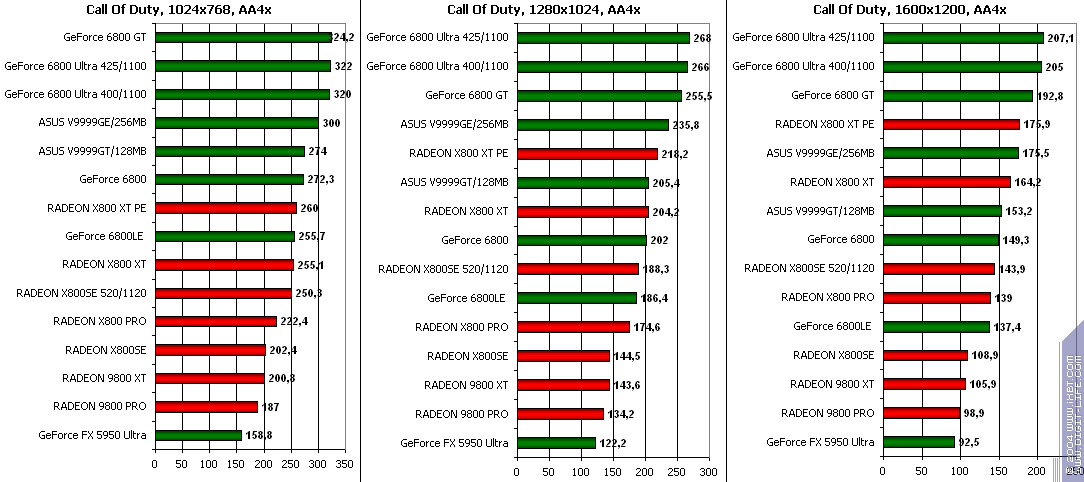 ATI Radeon X800SE 256 МБ AGP, фото 52