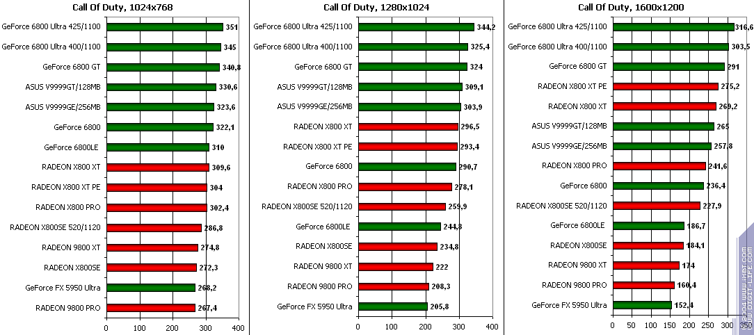 ATI Radeon X800SE 256 МБ AGP, фото 50