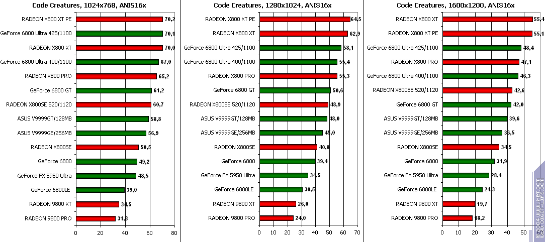 ATI Radeon X800SE 256 МБ AGP, фото 21
