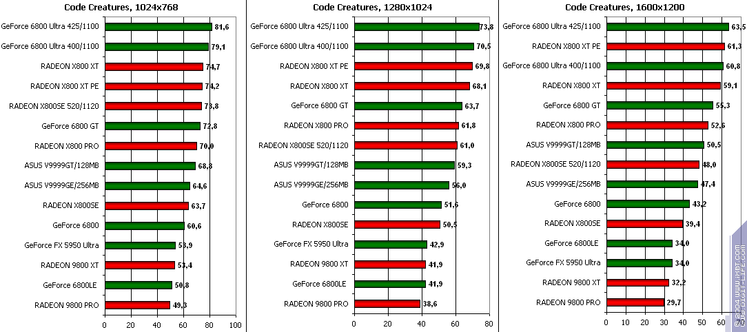 ATI Radeon X800SE 256 МБ AGP, фото 20