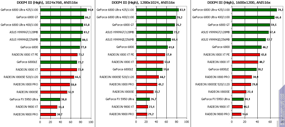ATI Radeon X800SE 256 МБ AGP, фото 75