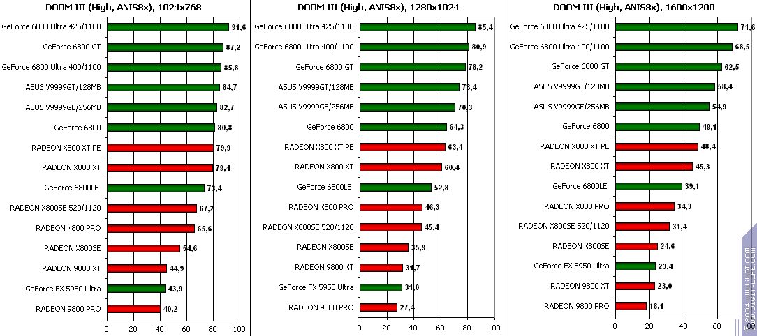 ATI Radeon X800SE 256 МБ AGP, фото 74