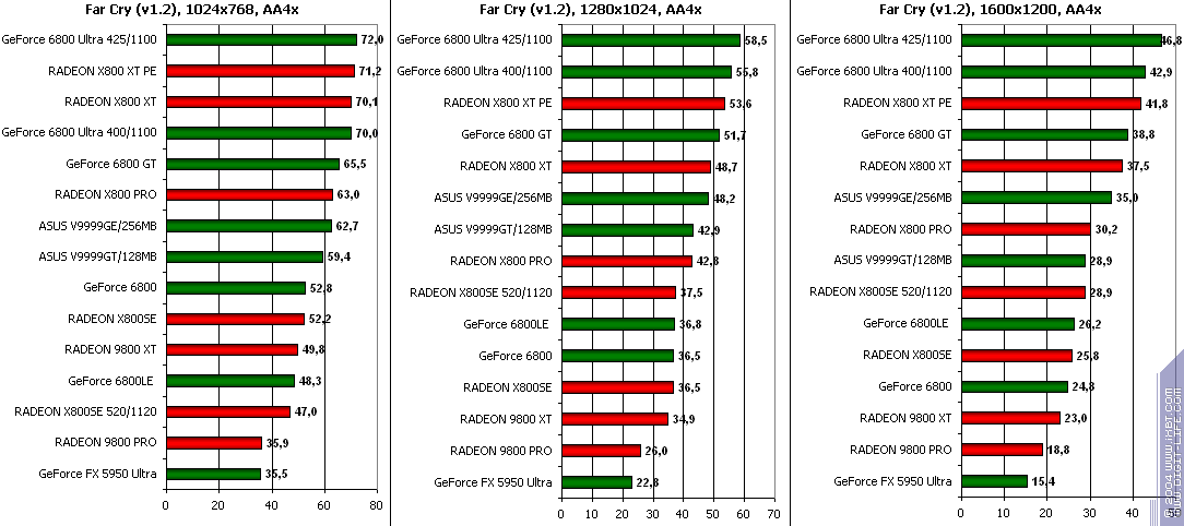 ATI Radeon X800SE 256 МБ AGP, фото 47