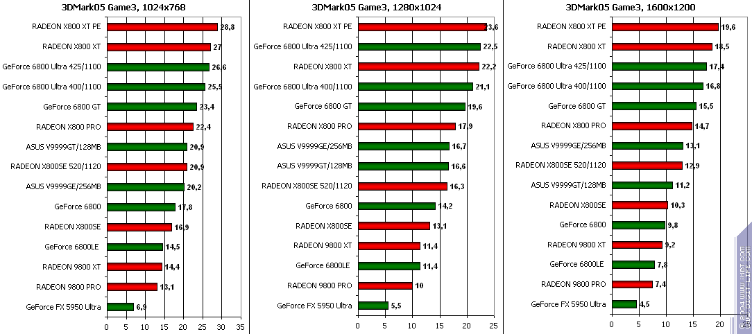 ATI Radeon X800SE 256 МБ AGP, фото 83