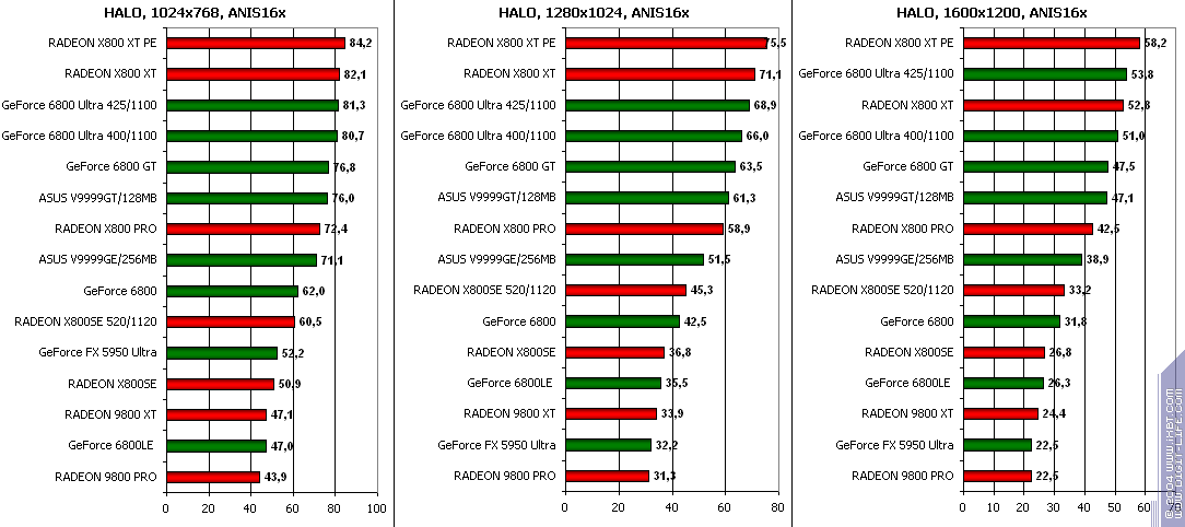 ATI Radeon X800SE 256 МБ AGP, фото 56
