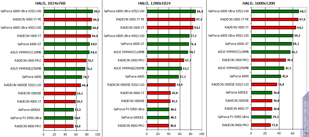 ATI Radeon X800SE 256 МБ AGP, фото 55