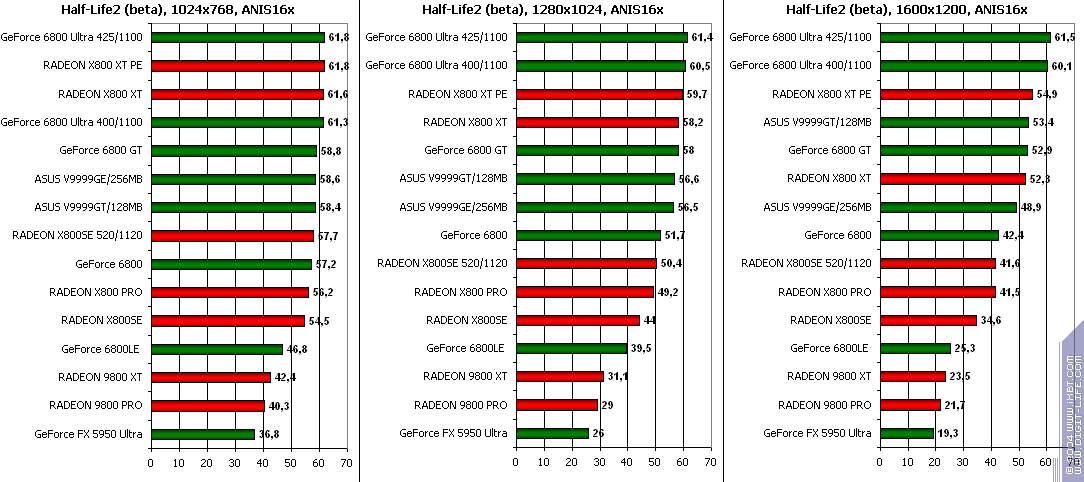 ATI Radeon X800SE 256 МБ AGP, фото 58