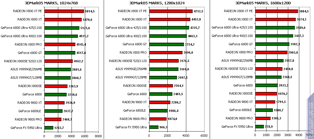 ATI Radeon X800SE 256 МБ AGP, фото 85