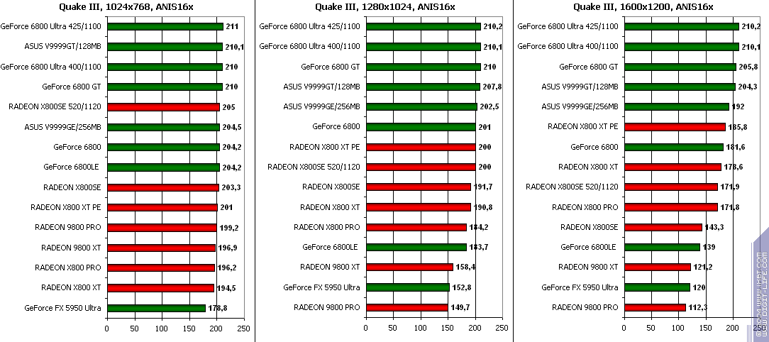 ATI Radeon X800SE 256 МБ AGP, фото 65