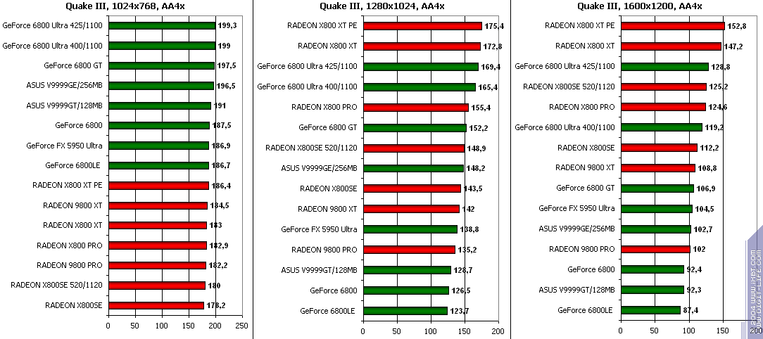 ATI Radeon X800SE 256 МБ AGP, фото 66