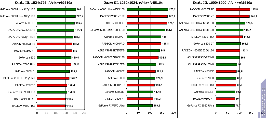 ATI Radeon X800SE 256 МБ AGP, фото 67