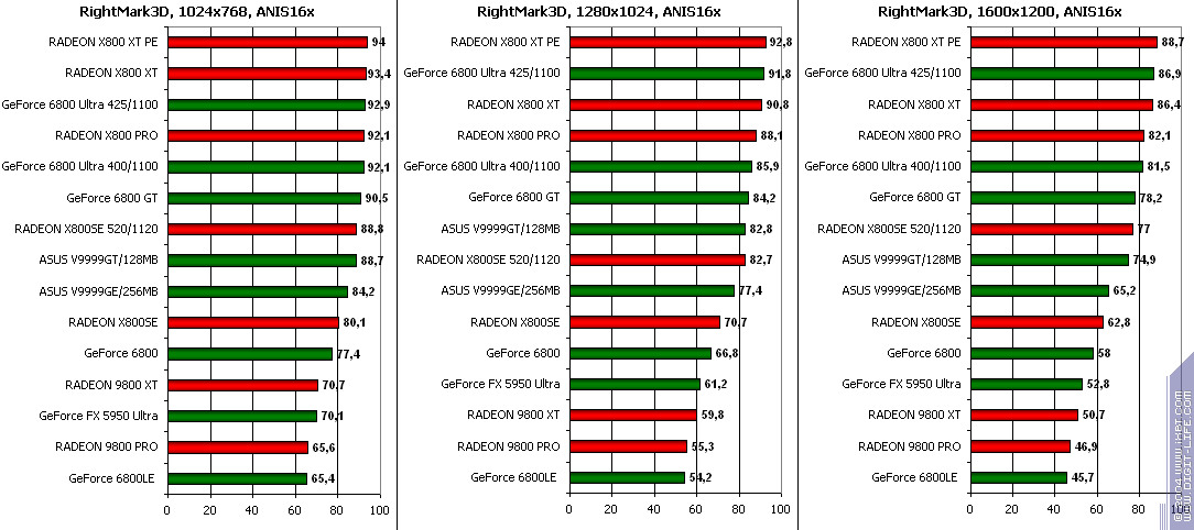 ATI Radeon X800SE 256 МБ AGP, фото 36