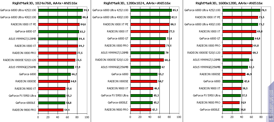 ATI Radeon X800SE 256 МБ AGP, фото 38